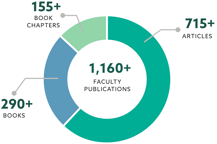 Pie chart with breakdown of publications type